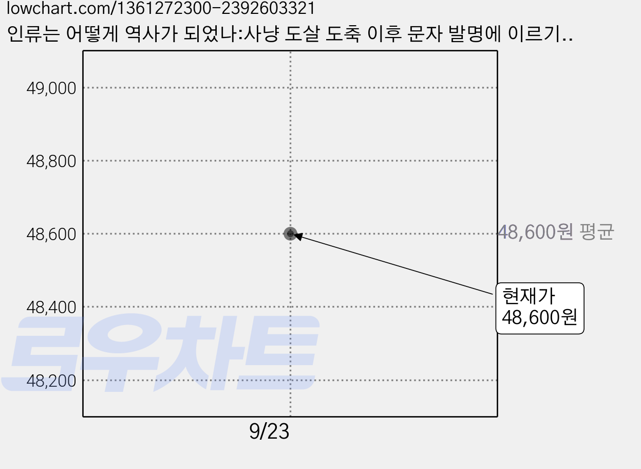 인류는 어떻게 역사가 되었나:사냥 도살 도축 이후 문자 발명에 이르기까지 인간의 역사, 글항아리, 헤르만 파르칭거 가격 변동 차트, 현재가 48,600원