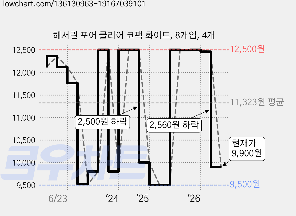 해서린 포어 클리어 코팩 화이트, 8개입, 4개 가격 변동 차트, 현재가 9,900원, 관측 최저가 9,500원