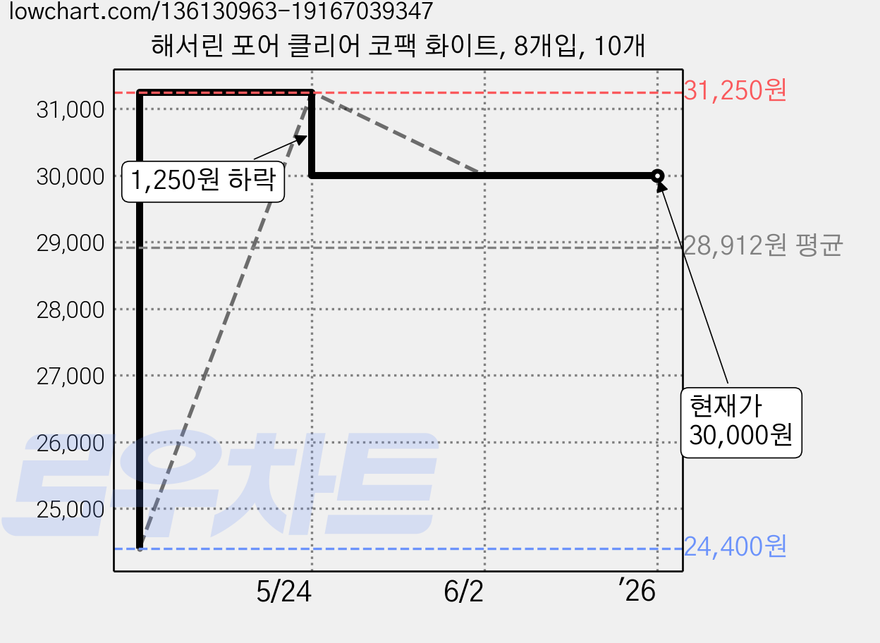 해서린 포어 클리어 코팩 화이트, 8개입, 10개 가격 변동 차트, 현재가 30,000원, 역대최저가