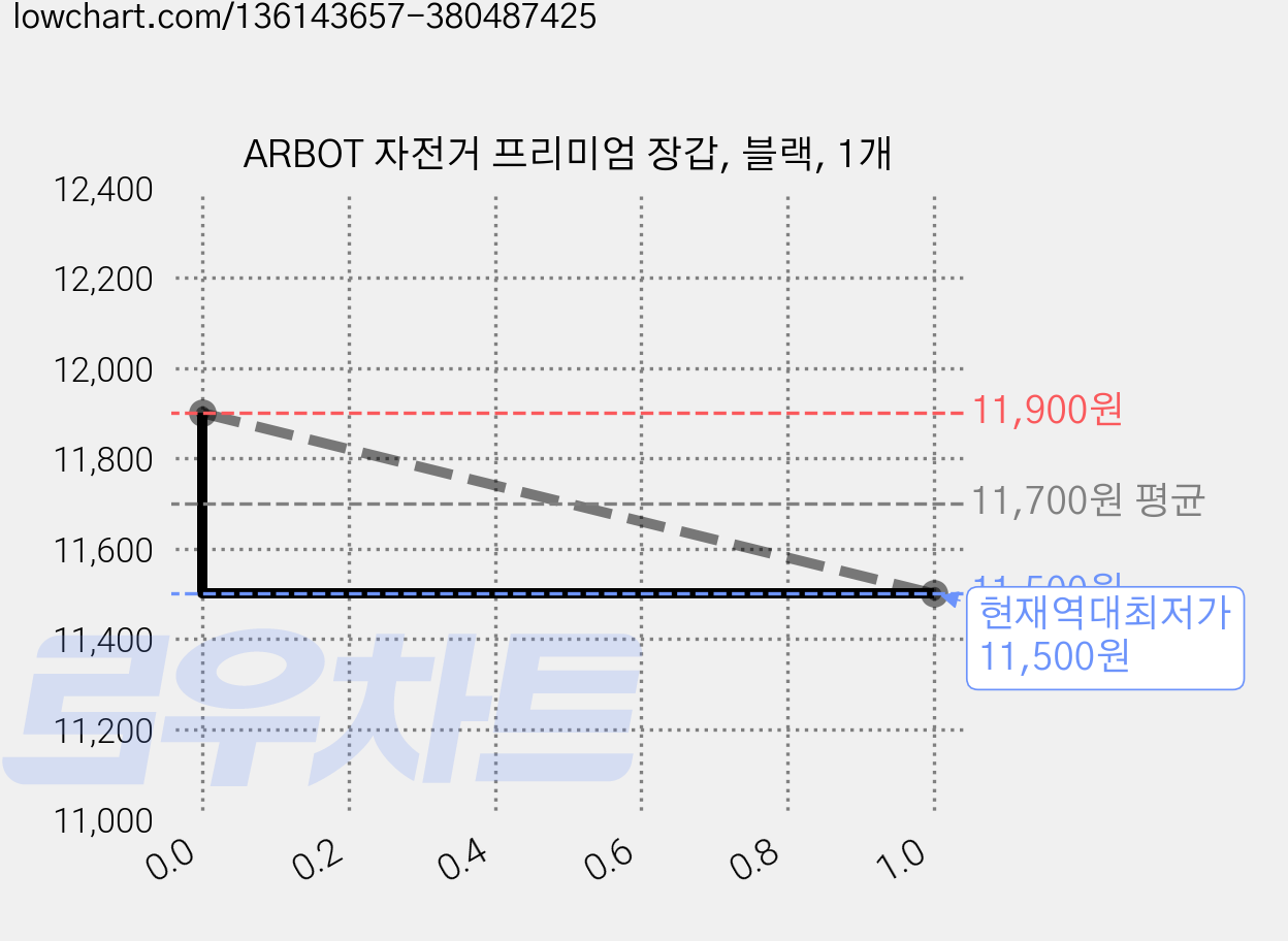 ARBOT 자전거 프리미엄 장갑, 블랙, 1개 가격 변동 차트, 현재가 11,500원, 역대최저가