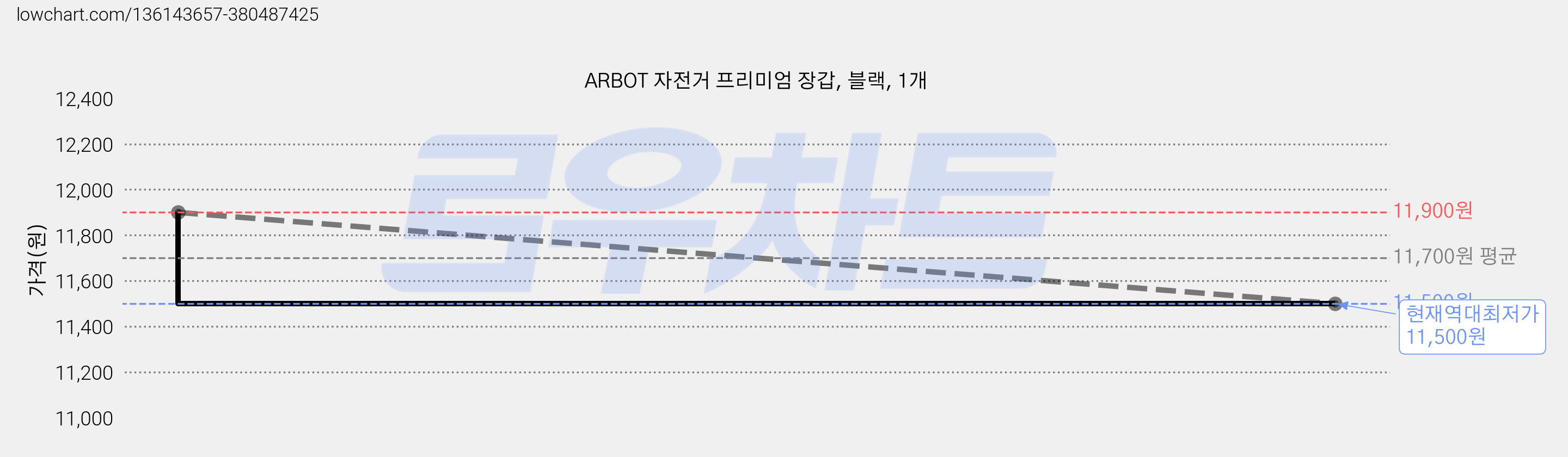 ARBOT 자전거 프리미엄 장갑, 블랙, 1개 가격 변동 차트, 현재가 11,500원, 역대최저가