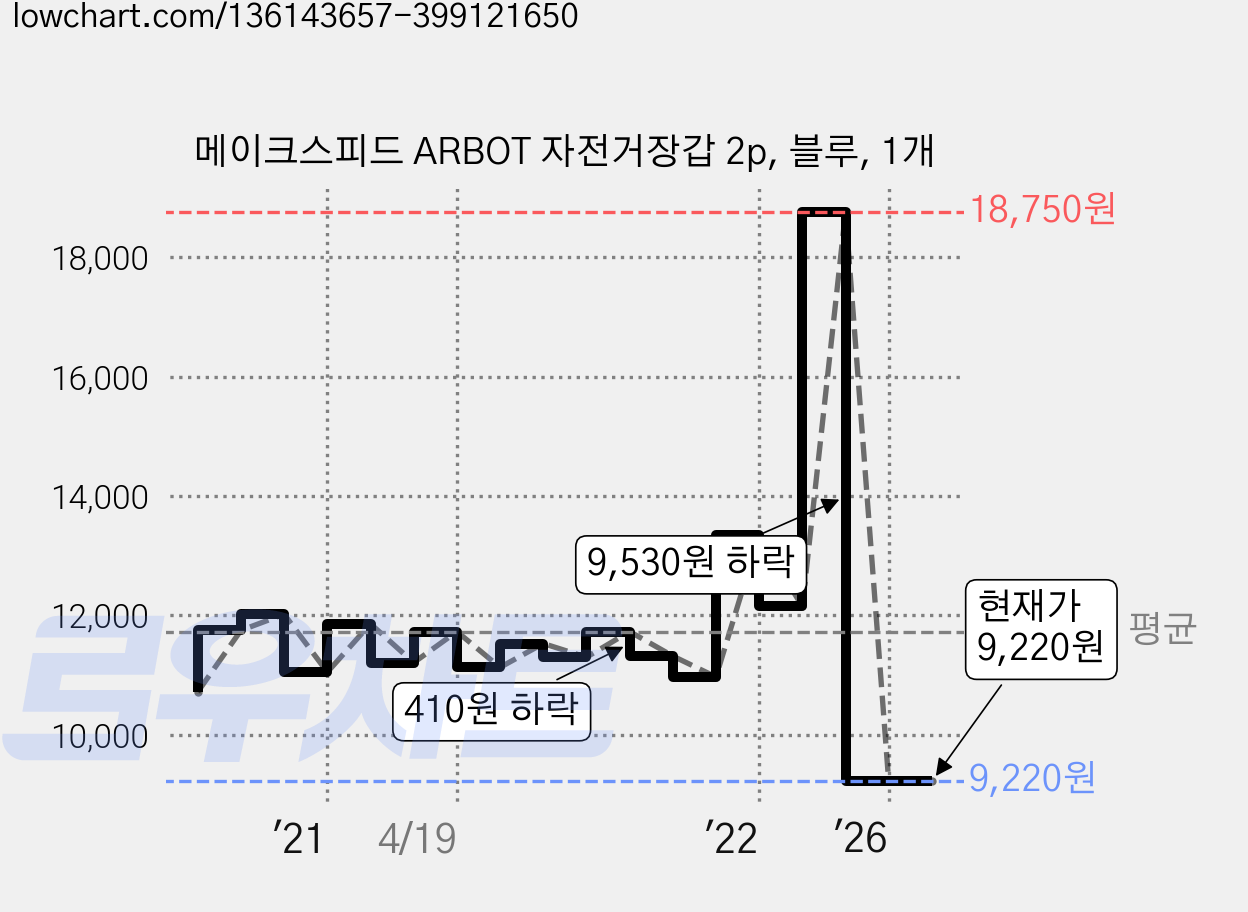 메이크스피드 ARBOT 자전거장갑 2p, 블루, 1개 가격 변동 차트, 현재가 9,220원, 관측 최저가 9,110원