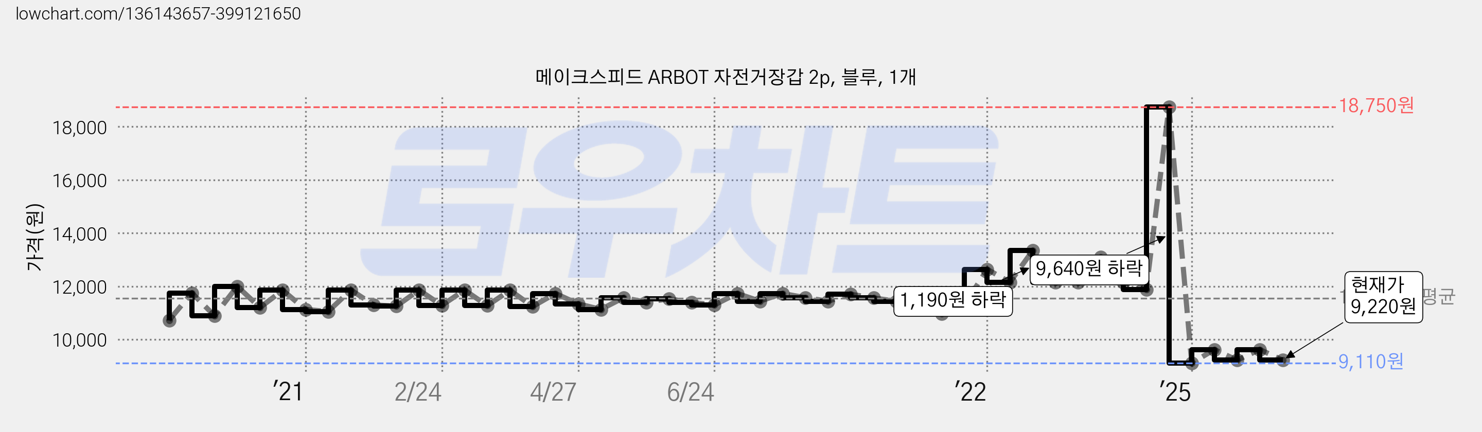 메이크스피드 ARBOT 자전거장갑 2p, 블루, 1개 가격 변동 차트, 현재가 9,220원, 관측 최저가 9,110원