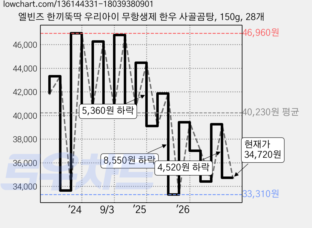엘빈즈 한끼뚝딱 우리아이 무항생제 한우 사골곰탕, 150g, 28개 가격 변동 차트, 현재가 34,720원, 관측 최저가 33,310원
