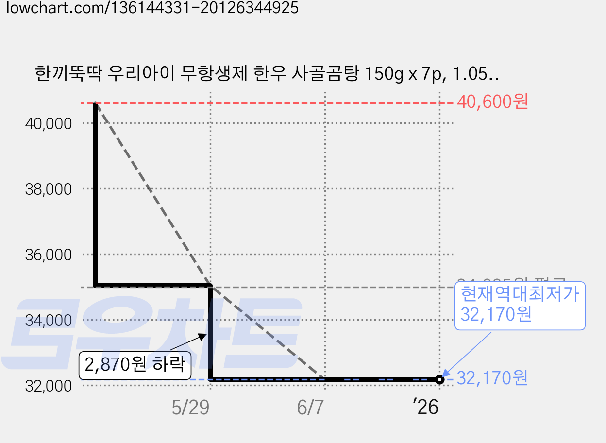 한끼뚝딱 우리아이 무항생제 한우 사골곰탕 150g x 7p, 1.05kg, 4개 가격 변동 차트, 현재가 32,170원, 역대최저가
