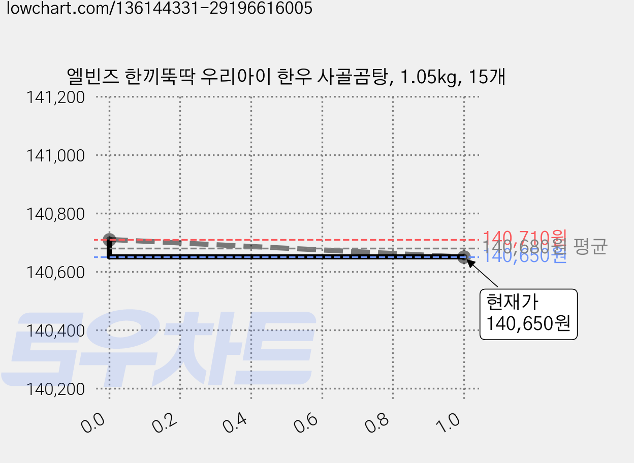엘빈즈 한끼뚝딱 우리아이 한우 사골곰탕, 1.05kg, 15개 가격 변동 차트, 현재가 140,650원, 관측 최저가 138,380원