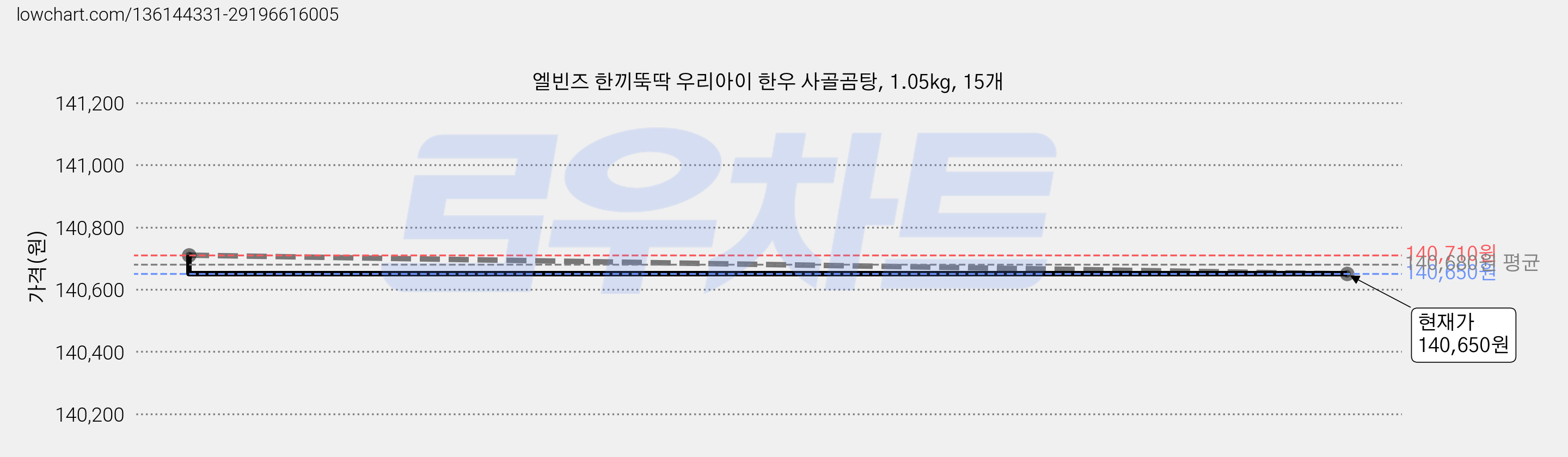 엘빈즈 한끼뚝딱 우리아이 한우 사골곰탕, 1.05kg, 15개 가격 변동 차트, 현재가 140,650원, 관측 최저가 138,380원