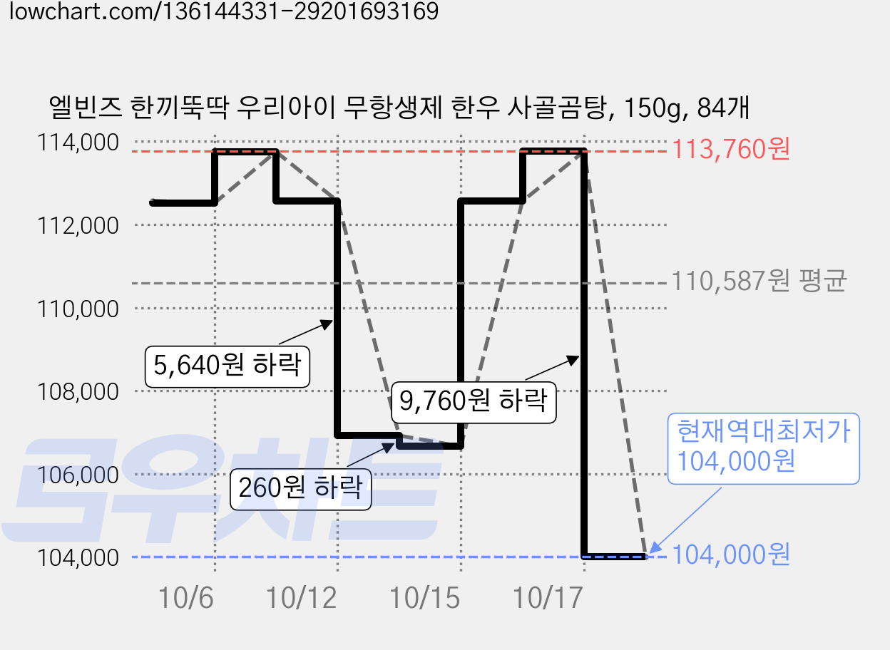 엘빈즈 한끼뚝딱 우리아이 무항생제 한우 사골곰탕, 150g, 84개 가격 변동 차트, 현재가 104,000원, 역대최저가