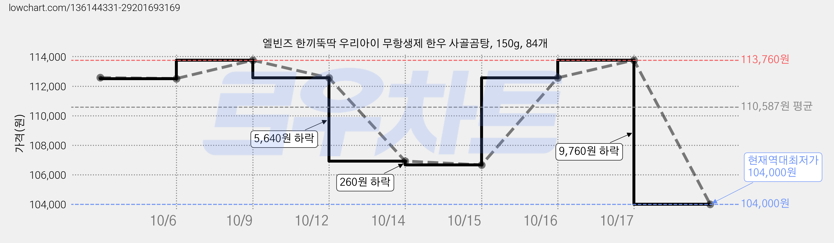 엘빈즈 한끼뚝딱 우리아이 무항생제 한우 사골곰탕, 150g, 84개 가격 변동 차트, 현재가 104,000원, 역대최저가
