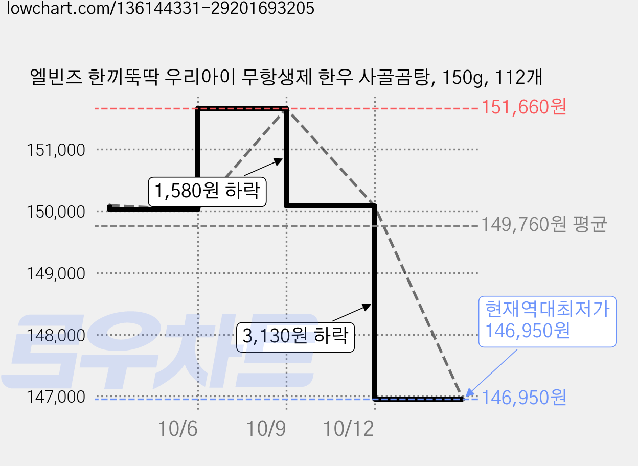 엘빈즈 한끼뚝딱 우리아이 무항생제 한우 사골곰탕, 150g, 112개 가격 변동 차트, 현재가 146,950원, 역대최저가