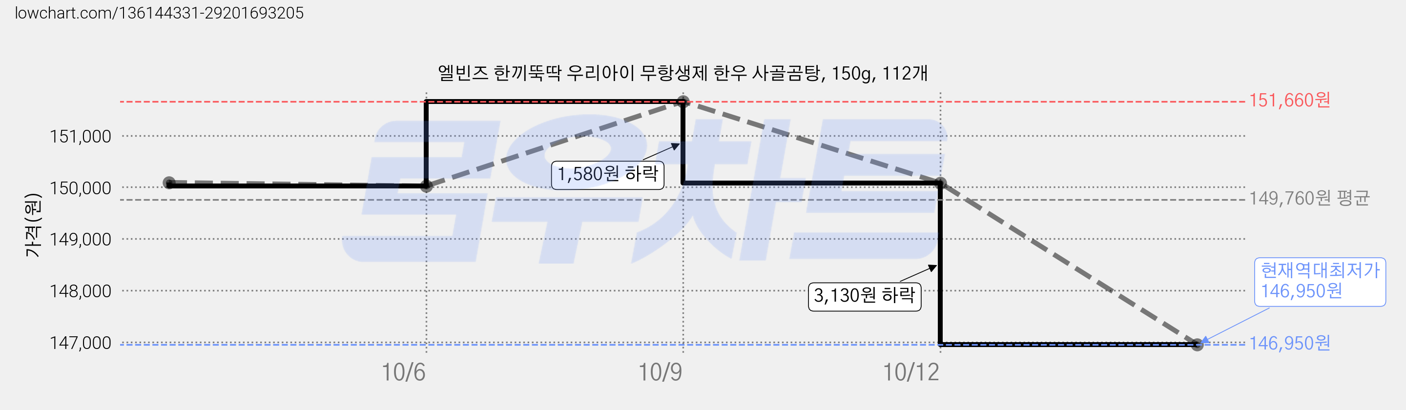 엘빈즈 한끼뚝딱 우리아이 무항생제 한우 사골곰탕, 150g, 112개 가격 변동 차트, 현재가 146,950원, 역대최저가
