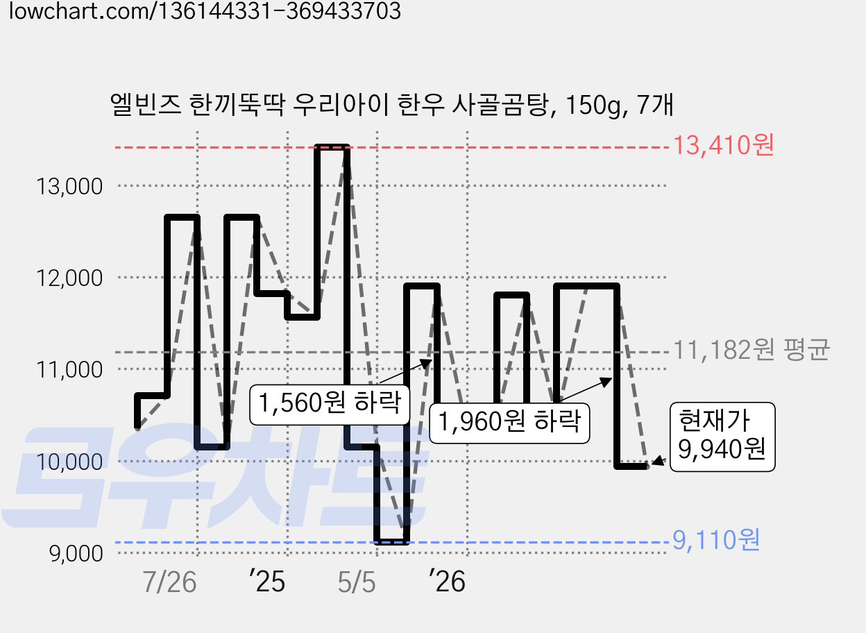 엘빈즈 한끼뚝딱 우리아이 한우 사골곰탕, 150g, 7개 가격 변동 차트, 현재가 9,940원, 관측 최저가 9,110원