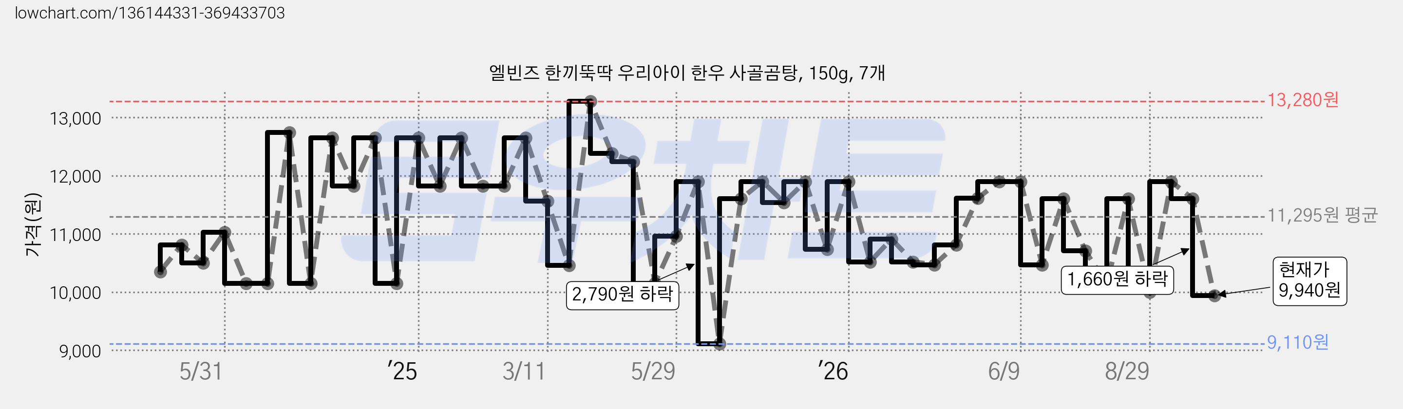 엘빈즈 한끼뚝딱 우리아이 한우 사골곰탕, 150g, 7개 가격 변동 차트, 현재가 9,940원, 관측 최저가 9,110원