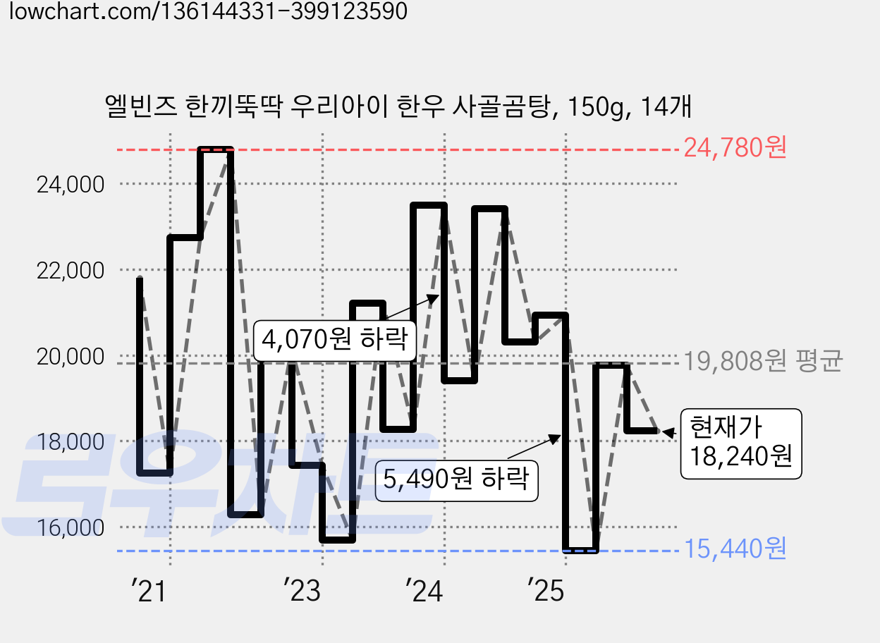 엘빈즈 한끼뚝딱 우리아이 한우 사골곰탕, 150g, 14개 가격 변동 차트, 현재가 18,240원, 관측 최저가 15,440원