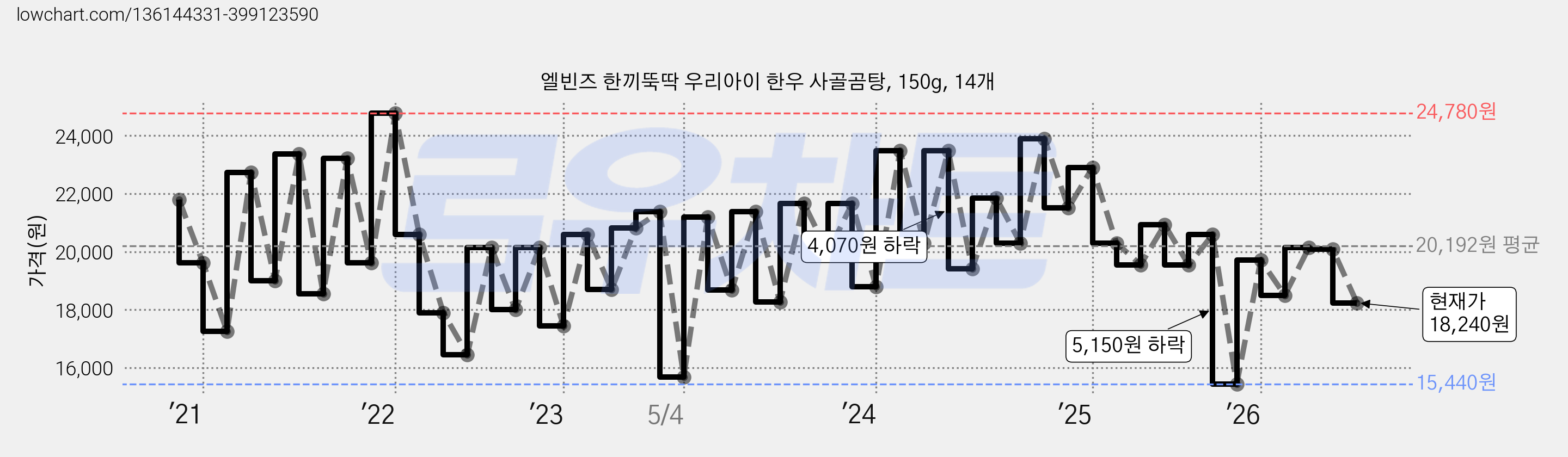 엘빈즈 한끼뚝딱 우리아이 한우 사골곰탕, 150g, 14개 가격 변동 차트, 현재가 18,240원, 관측 최저가 15,440원