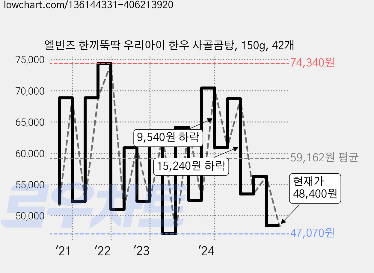 엘빈즈 한끼뚝딱 우리아이 한우 사골곰탕, 150g, 42개 가격 변동 차트, 현재가 48,400원, 관측 최저가 47,070원