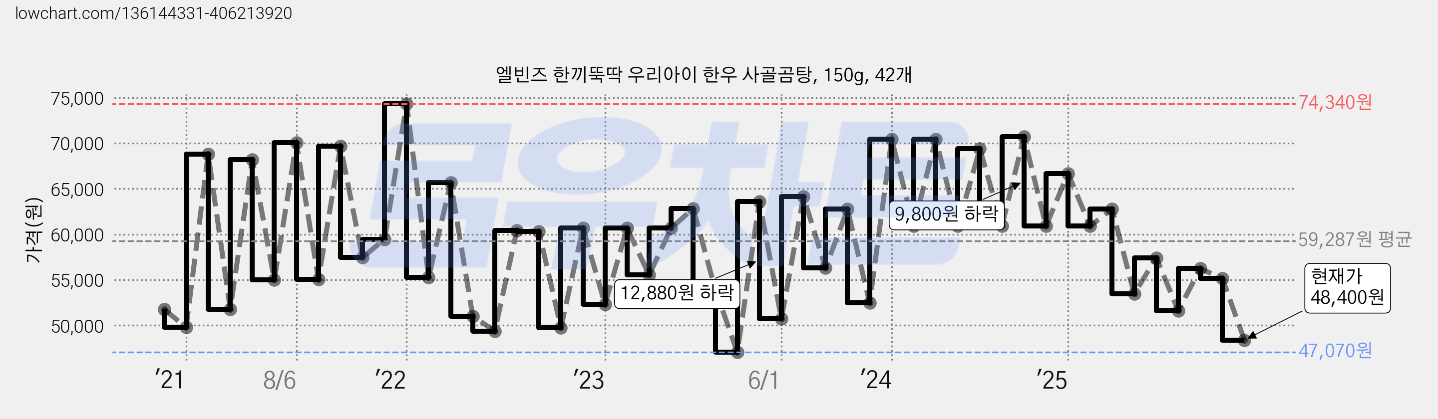 엘빈즈 한끼뚝딱 우리아이 한우 사골곰탕, 150g, 42개 가격 변동 차트, 현재가 48,400원, 관측 최저가 47,070원