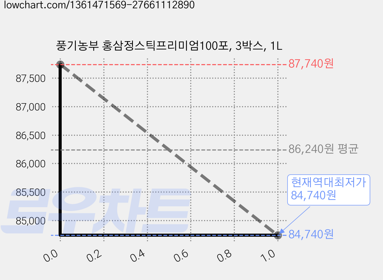 풍기농부 홍삼정스틱프리미엄100포, 3박스, 1L 가격 변동 차트, 현재가 84,740원, 역대최저가