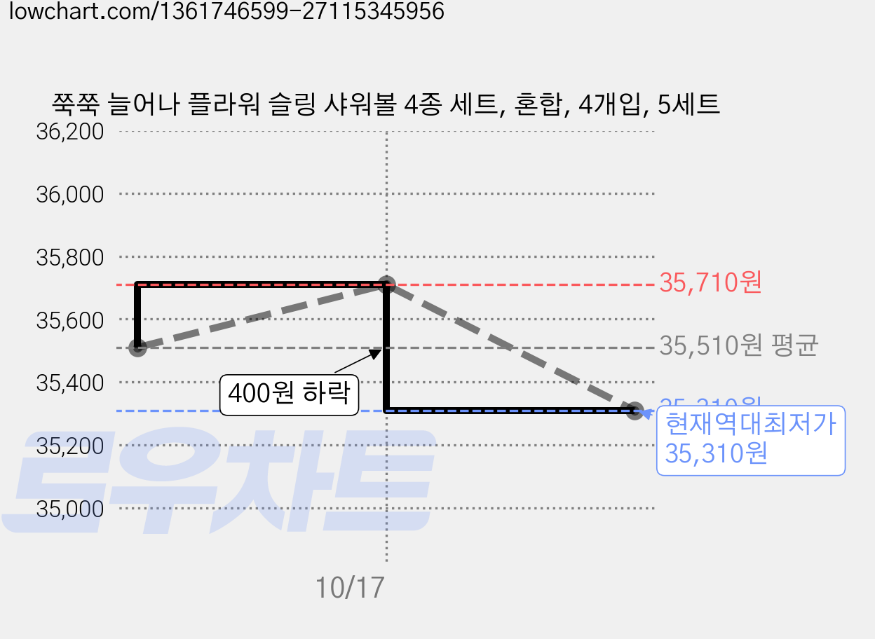 쭉쭉 늘어나 플라워 슬링 샤워볼 4종 세트, 혼합, 4개입, 5세트 가격 변동 차트, 현재가 35,310원, 역대최저가