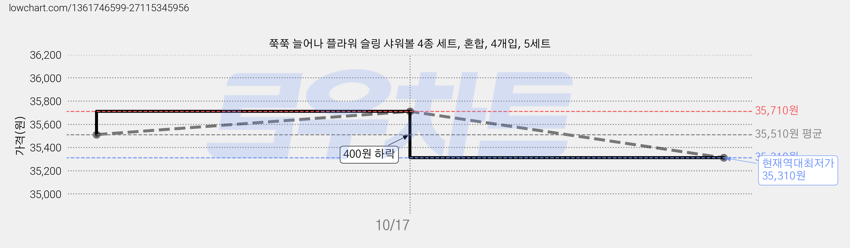 쭉쭉 늘어나 플라워 슬링 샤워볼 4종 세트, 혼합, 4개입, 5세트 가격 변동 차트, 현재가 35,310원, 역대최저가