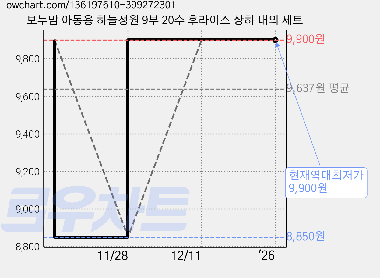 보누맘 아동용 하늘정원 9부 20수 후라이스 상하 내의 세트 가격 변동 차트, 현재가 9,900원, 역대최저가