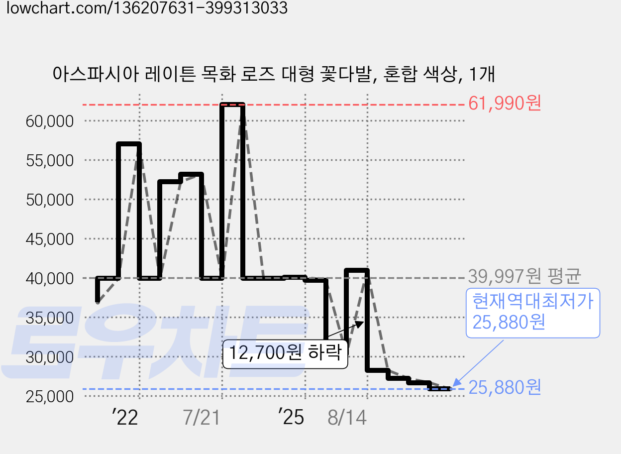 아스파시아 레이튼 목화 로즈 대형 꽃다발, 혼합 색상, 1개 가격 변동 차트, 현재가 25,880원, 역대최저가