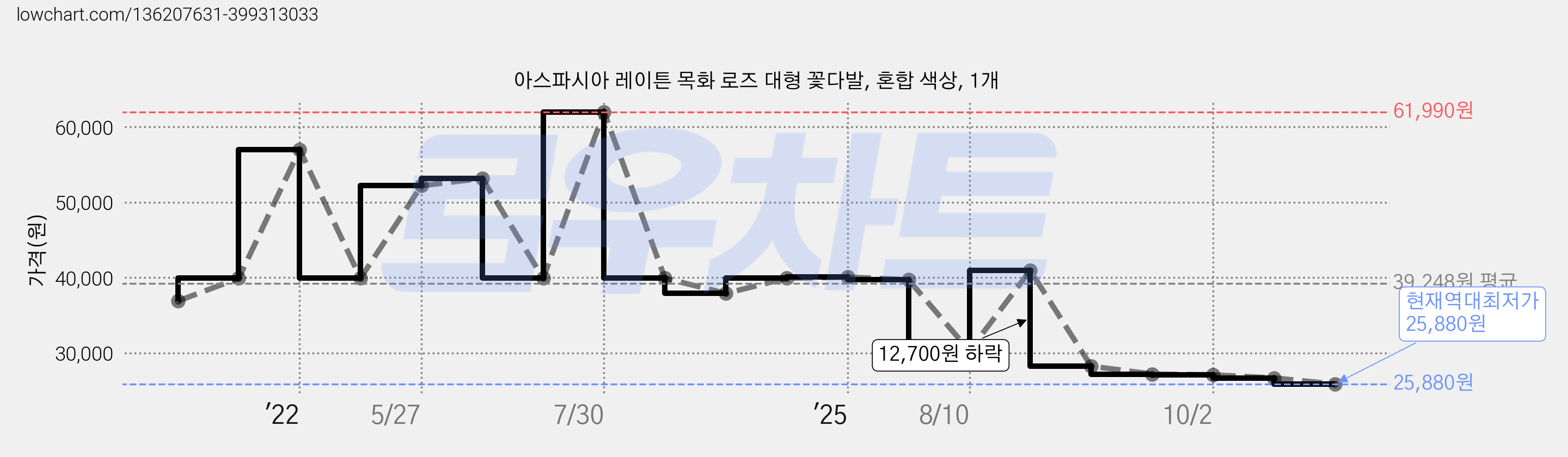 아스파시아 레이튼 목화 로즈 대형 꽃다발, 혼합 색상, 1개 가격 변동 차트, 현재가 25,880원, 역대최저가