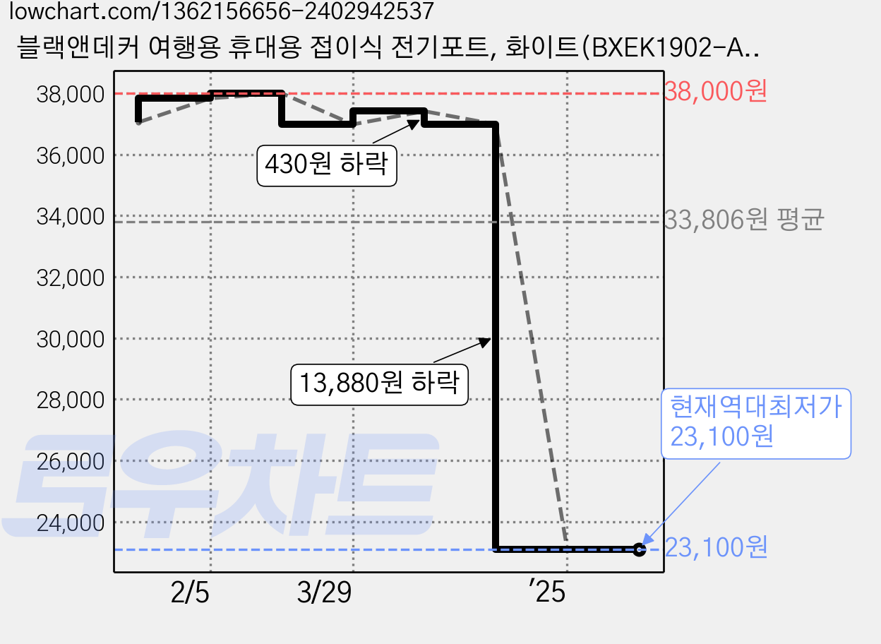 블랙앤데커 여행용 휴대용 접이식 전기포트, 화이트(BXEK1902-A) 가격 변동 차트, 현재가 23,100원, 역대최저가