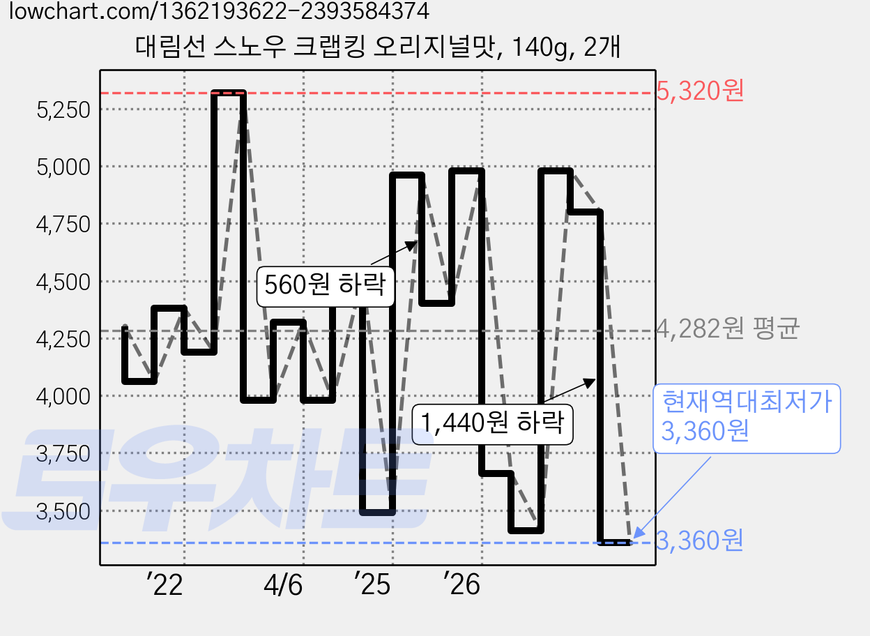 대림선 스노우 크랩킹 오리지널맛, 140g, 2개 가격 변동 차트, 현재가 3,360원, 역대최저가