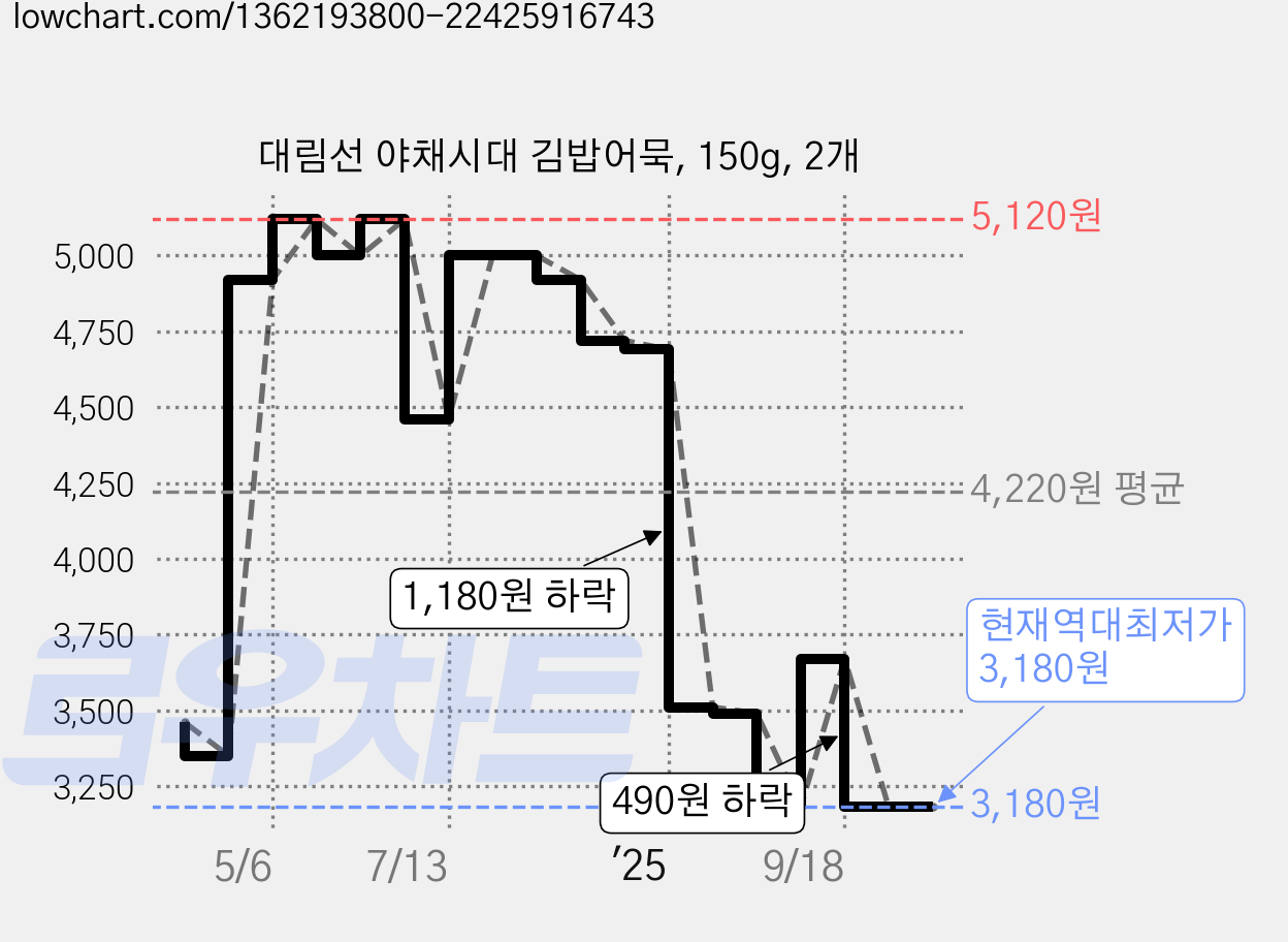대림선 야채시대 김밥어묵, 150g, 2개 가격 변동 차트, 현재가 3,180원, 역대최저가