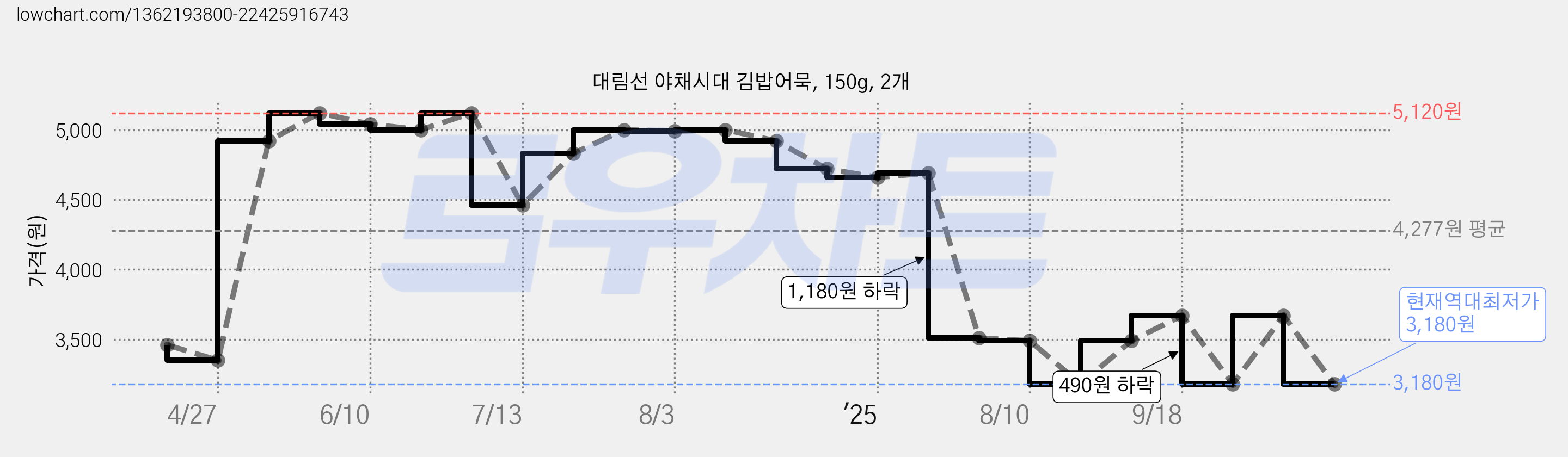 대림선 야채시대 김밥어묵, 150g, 2개 가격 변동 차트, 현재가 3,180원, 역대최저가