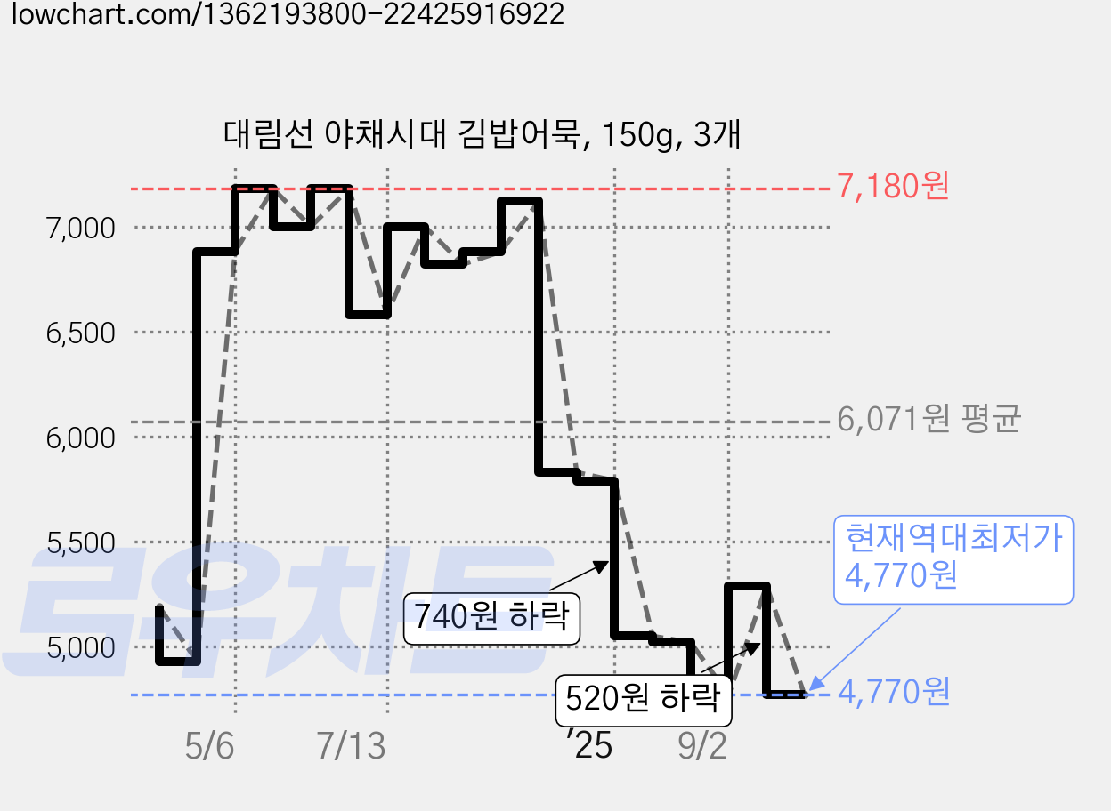 대림선 야채시대 김밥어묵, 150g, 3개 가격 변동 차트, 현재가 4,770원, 역대최저가