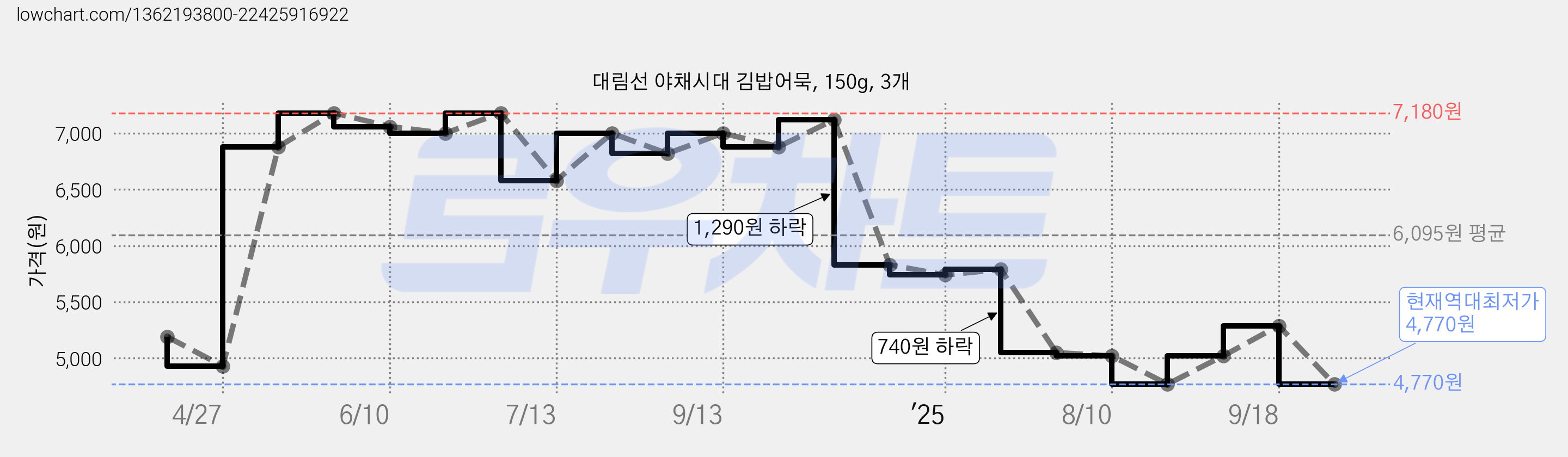 대림선 야채시대 김밥어묵, 150g, 3개 가격 변동 차트, 현재가 4,770원, 역대최저가