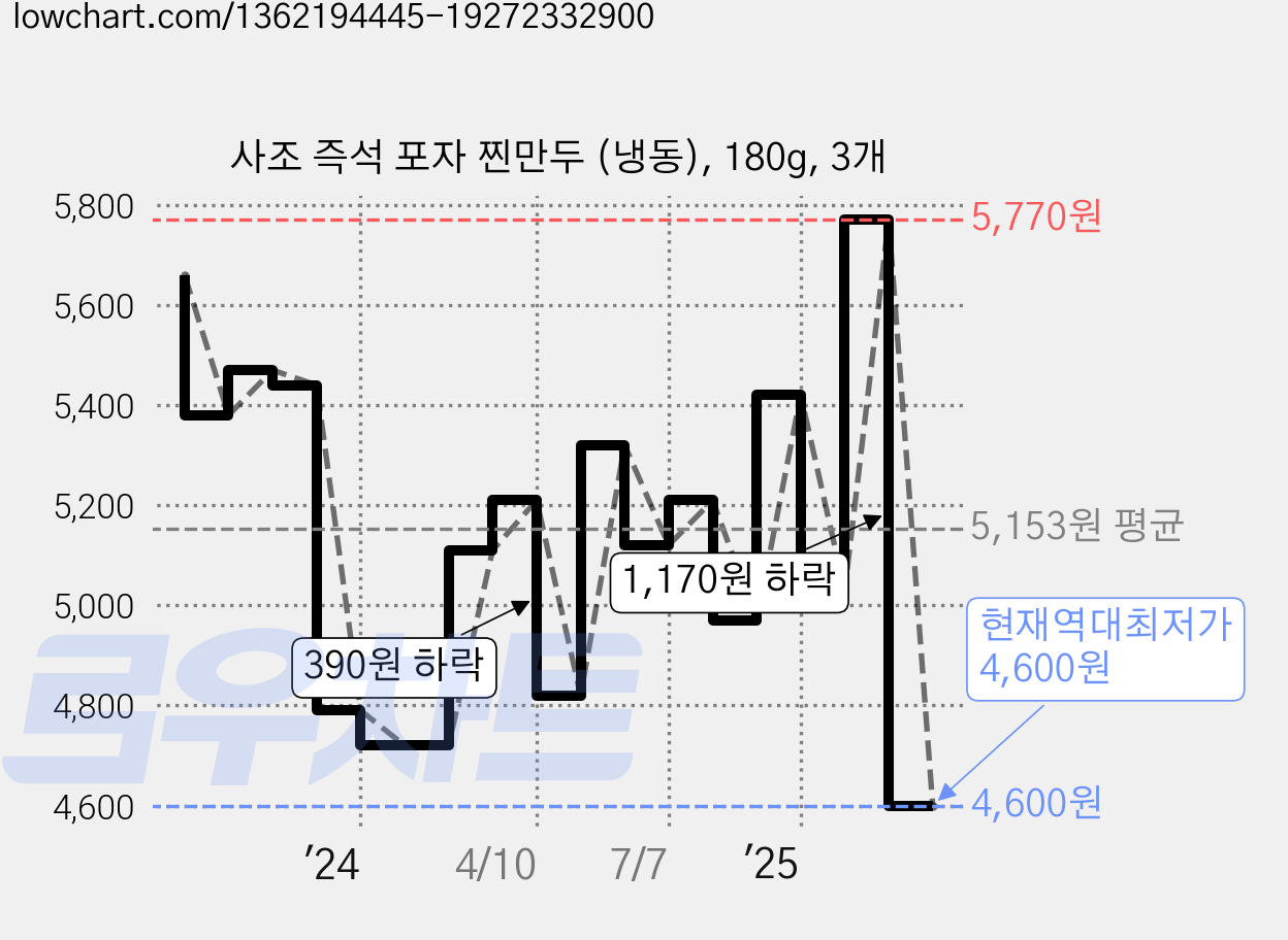 사조 즉석 포자 찐만두 (냉동), 180g, 3개 가격 변동 차트, 현재가 4,600원, 역대최저가