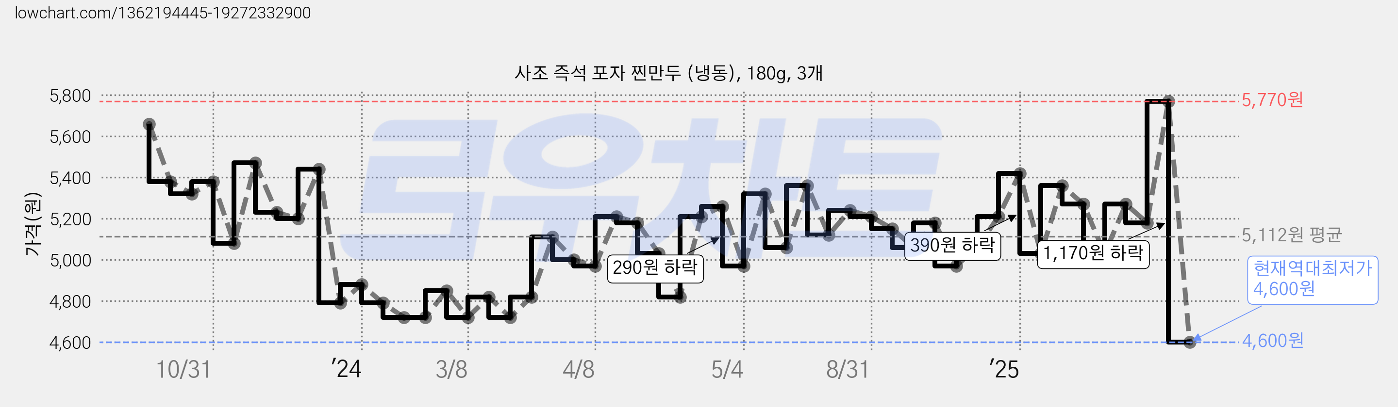 사조 즉석 포자 찐만두 (냉동), 180g, 3개 가격 변동 차트, 현재가 4,600원, 역대최저가