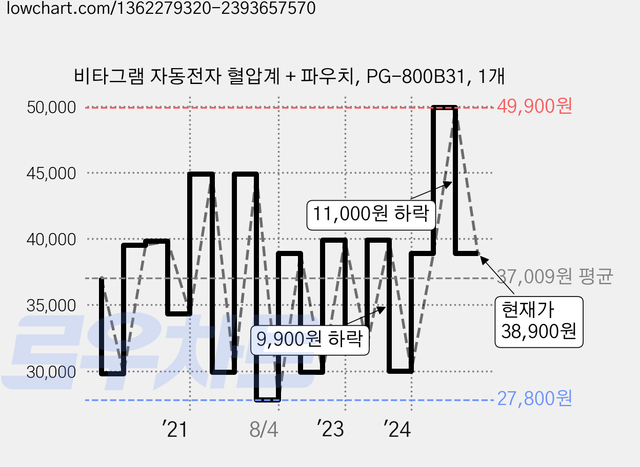 비타그램 자동전자 혈압계 + 파우치, PG-800B31, 1개 가격 변동 차트, 현재가 38,900원, 관측 최저가 27,800원