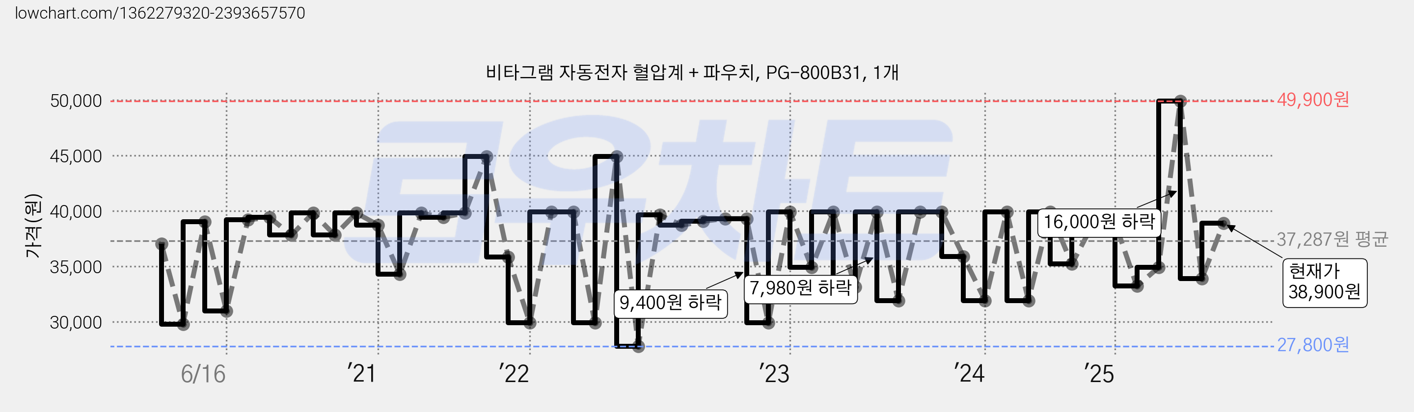 비타그램 자동전자 혈압계 + 파우치, PG-800B31, 1개 가격 변동 차트, 현재가 38,900원, 관측 최저가 27,800원