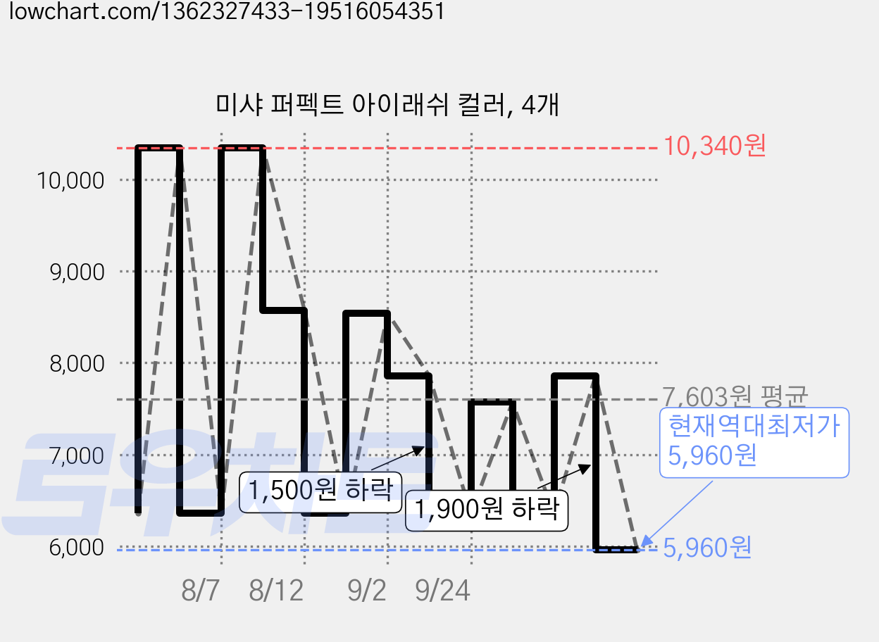 미샤 퍼펙트 아이래쉬 컬러, 4개 가격 변동 차트, 현재가 5,960원, 역대최저가