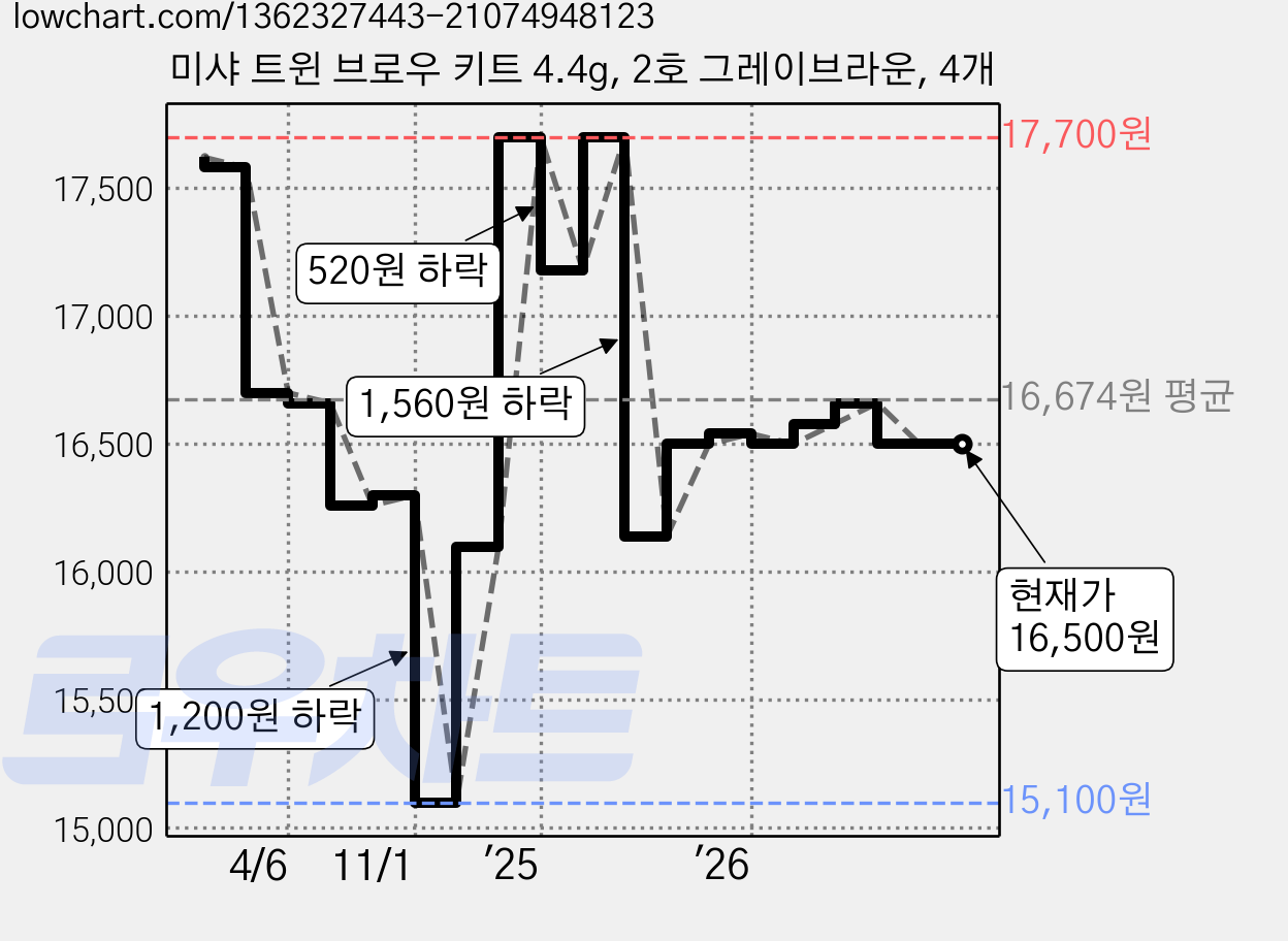 미샤 트윈 브로우 키트 4.4g, 2호 그레이브라운, 4개 가격 변동 차트, 현재가 16,500원, 관측 최저가 15,100원
