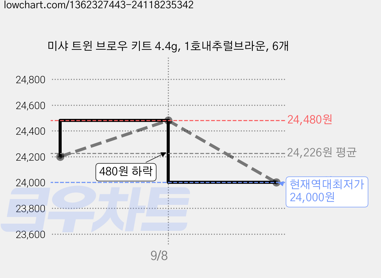 미샤 트윈 브로우 키트 4.4g, 1호내추럴브라운, 6개 가격 변동 차트, 현재가 24,000원, 역대최저가