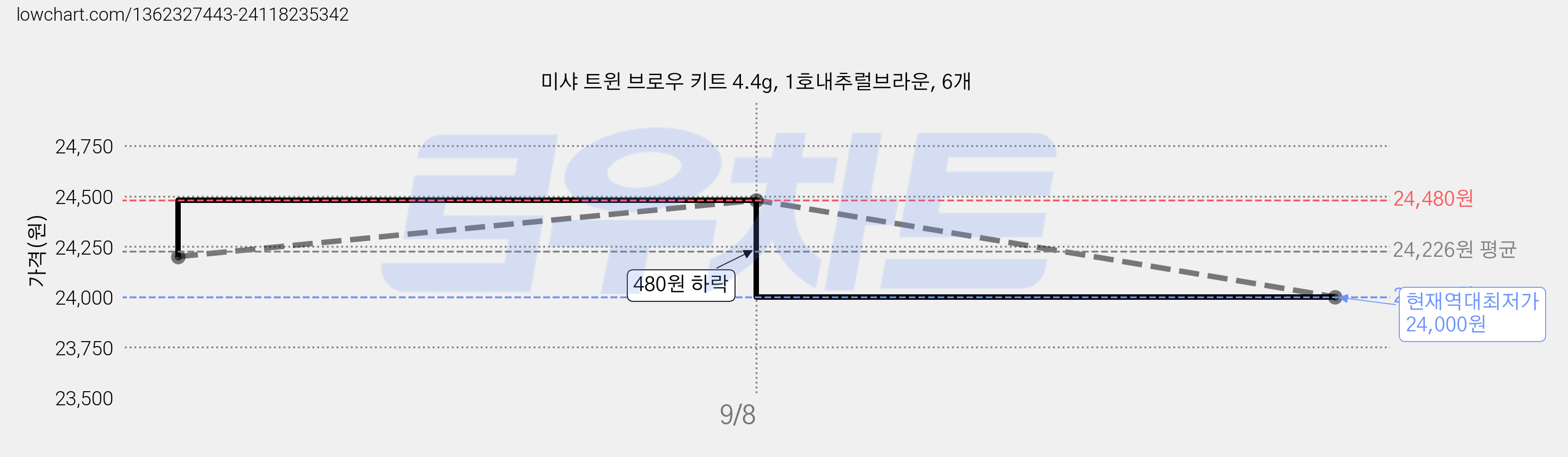 미샤 트윈 브로우 키트 4.4g, 1호내추럴브라운, 6개 가격 변동 차트, 현재가 24,000원, 역대최저가