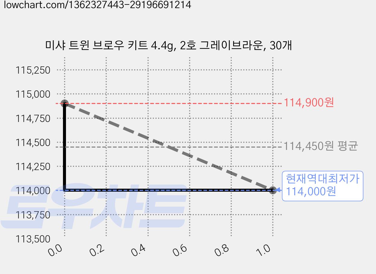 미샤 트윈 브로우 키트 4.4g, 2호 그레이브라운, 30개 가격 변동 차트, 현재가 114,000원, 역대최저가