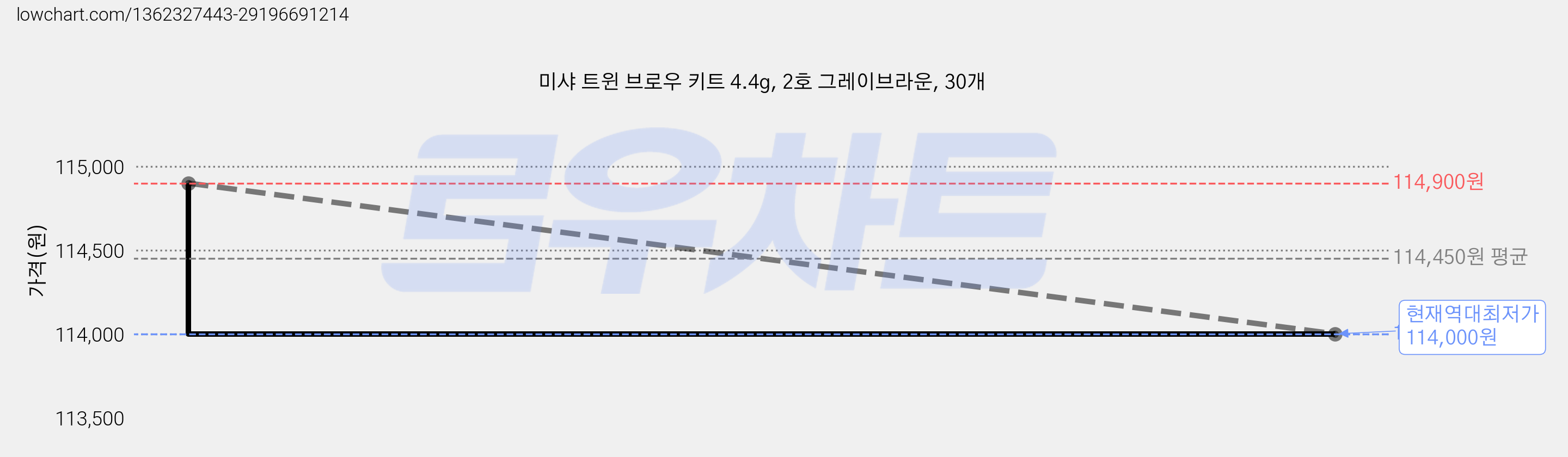 미샤 트윈 브로우 키트 4.4g, 2호 그레이브라운, 30개 가격 변동 차트, 현재가 114,000원, 역대최저가