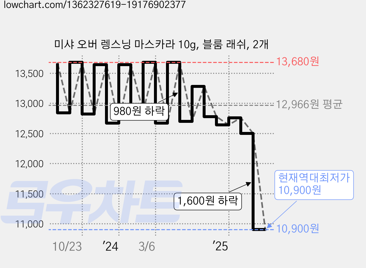 미샤 오버 렝스닝 마스카라 10g, 블룸 래쉬, 2개 가격 변동 차트, 현재가 10,900원, 역대최저가