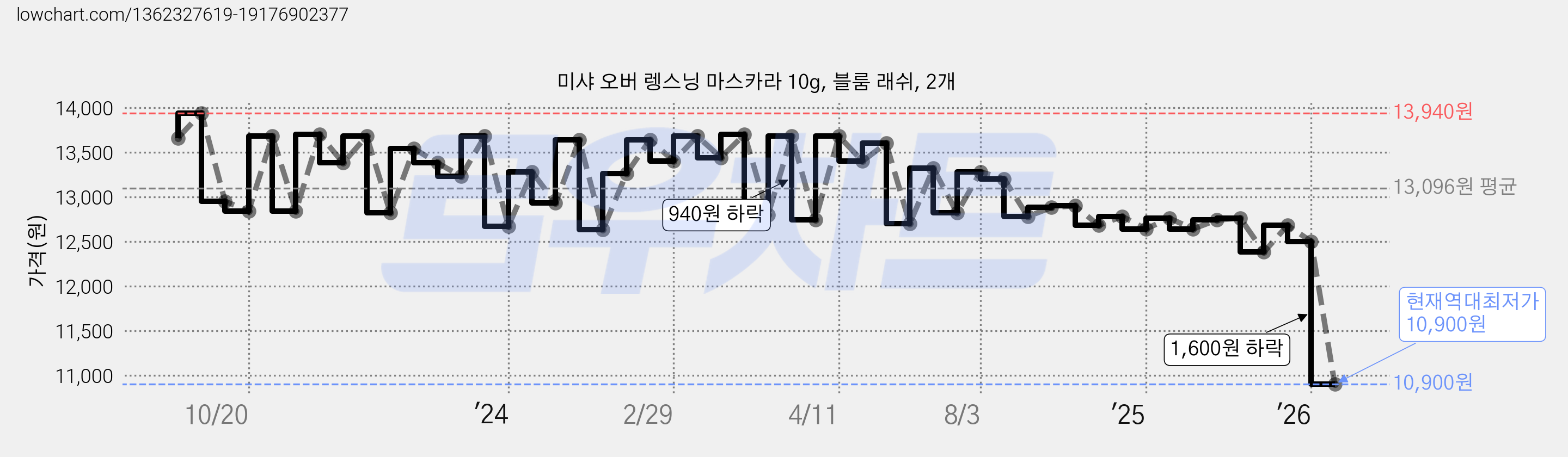 미샤 오버 렝스닝 마스카라 10g, 블룸 래쉬, 2개 가격 변동 차트, 현재가 10,900원, 역대최저가