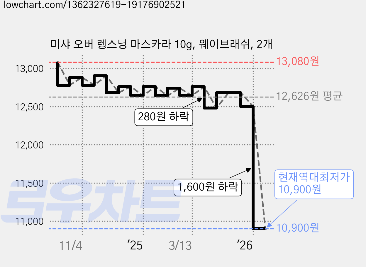 미샤 오버 렝스닝 마스카라 10g, 웨이브래쉬, 2개 가격 변동 차트, 현재가 10,900원, 역대최저가