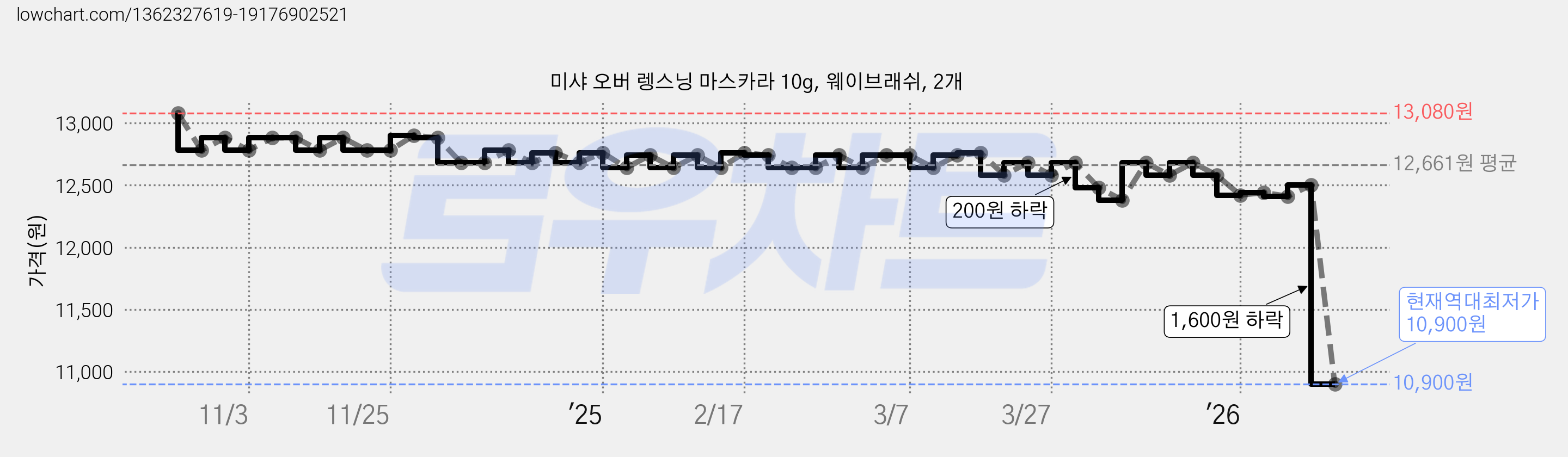 미샤 오버 렝스닝 마스카라 10g, 웨이브래쉬, 2개 가격 변동 차트, 현재가 10,900원, 역대최저가