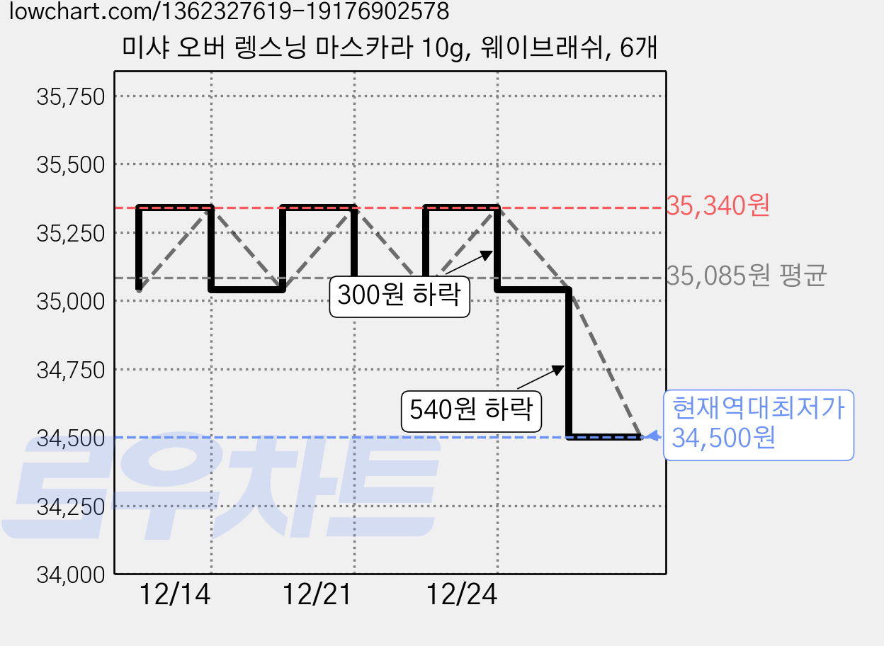 미샤 오버 렝스닝 마스카라 10g, 웨이브래쉬, 6개 가격 변동 차트, 현재가 34,500원, 역대최저가