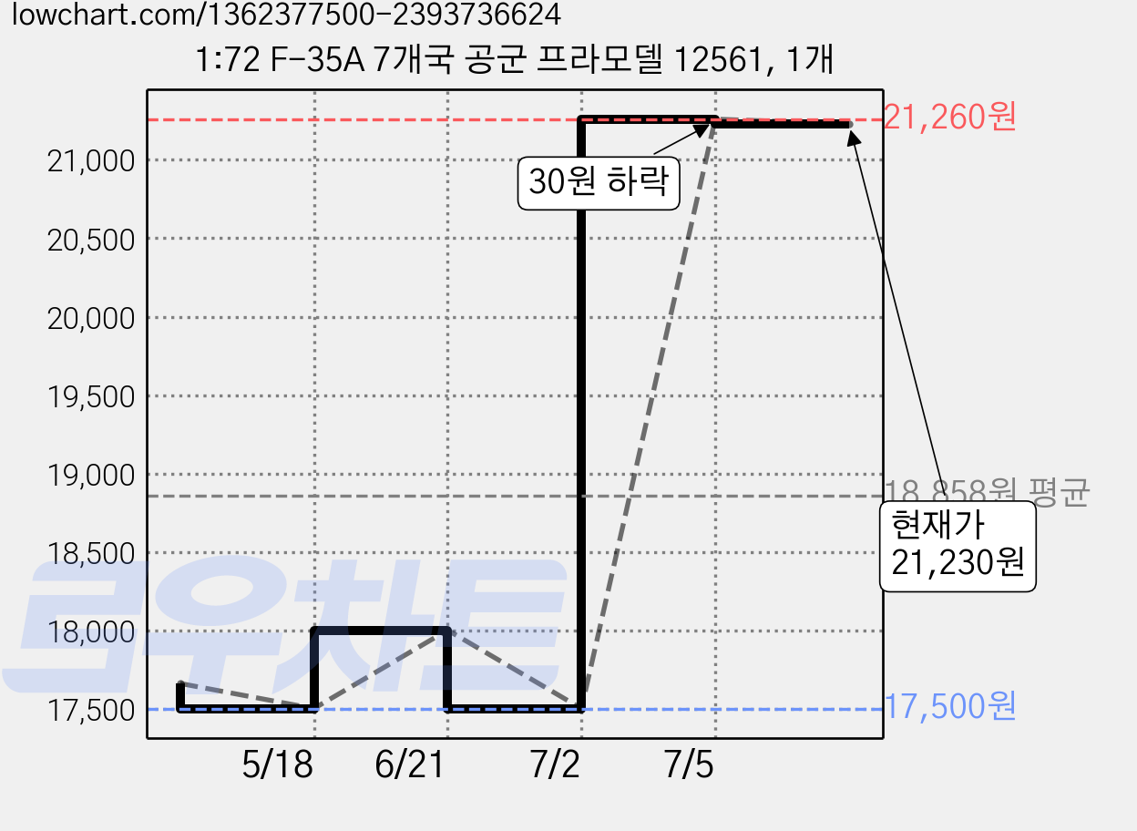 1:72 F-35A 7개국 공군 프라모델 12561, 1개 가격 변동 차트, 현재가 21,230원, 관측 최저가 17,500원