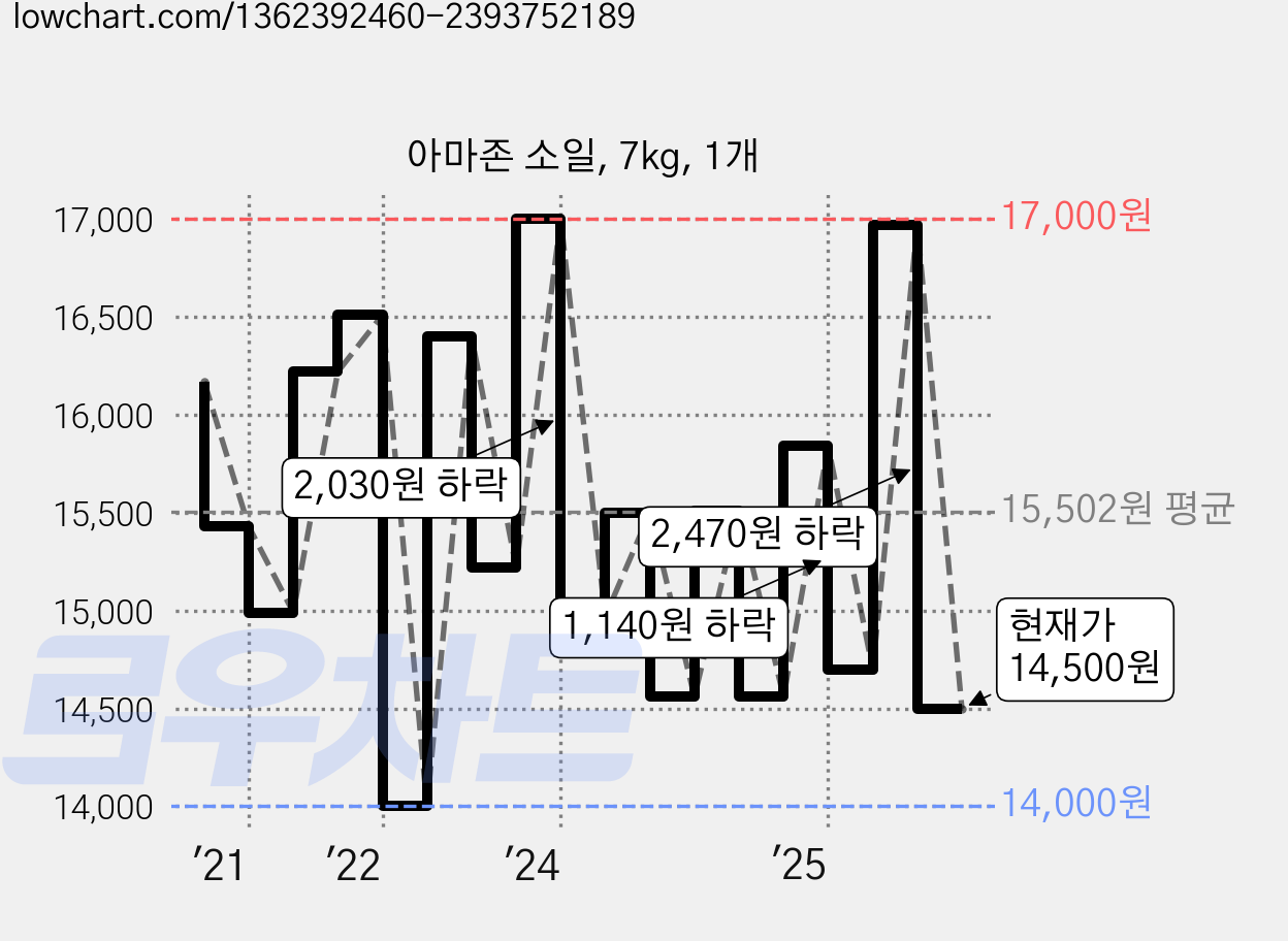 아마존 소일, 7kg, 1개 가격 변동 차트, 현재가 14,500원, 관측 최저가 13,910원